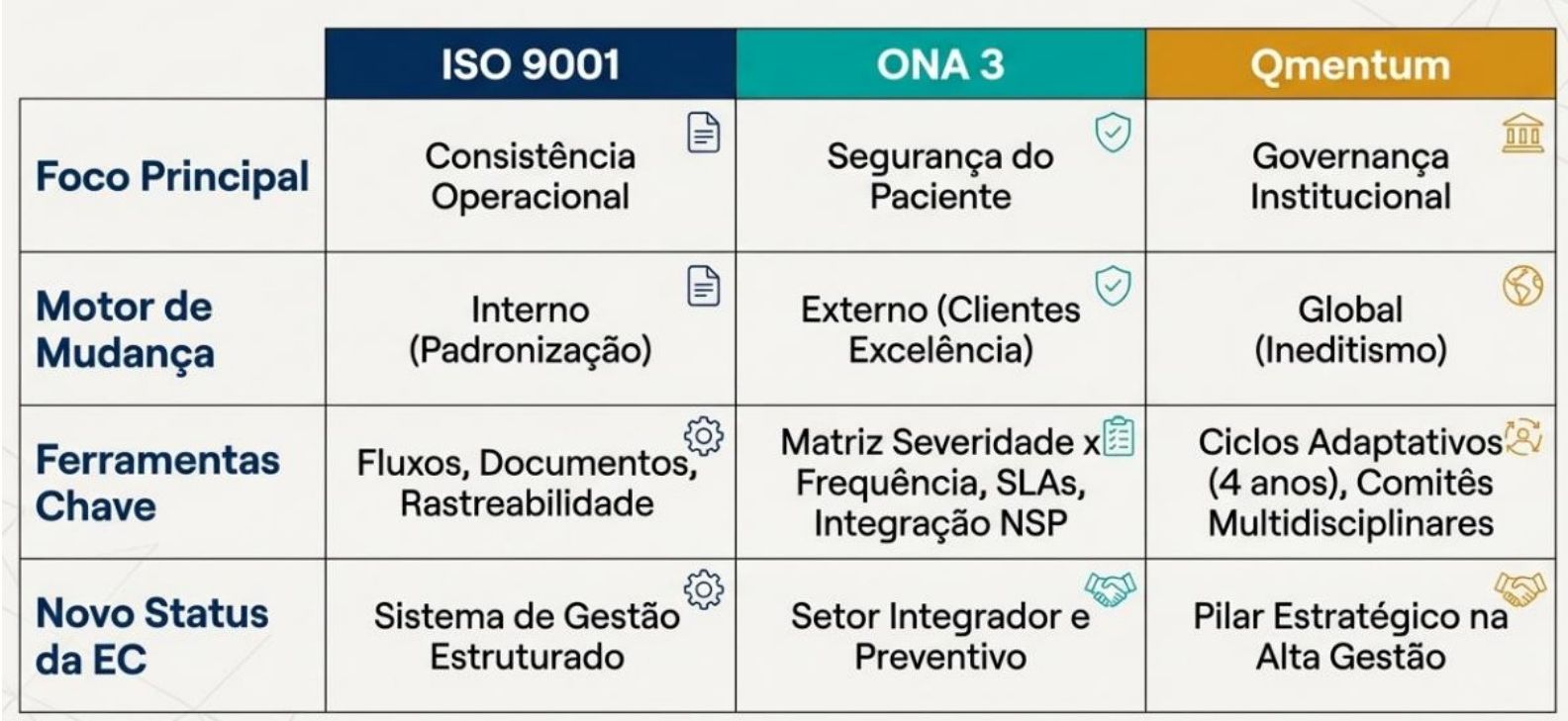 Quadro comparativo dos principais impactos das acreditações ISO 9001, ONA 3 e Qmentum